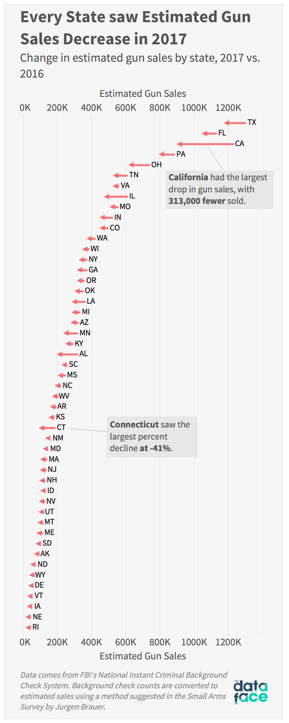 Gun Sales Graph A Look at Gun Sales by State | The DataFace