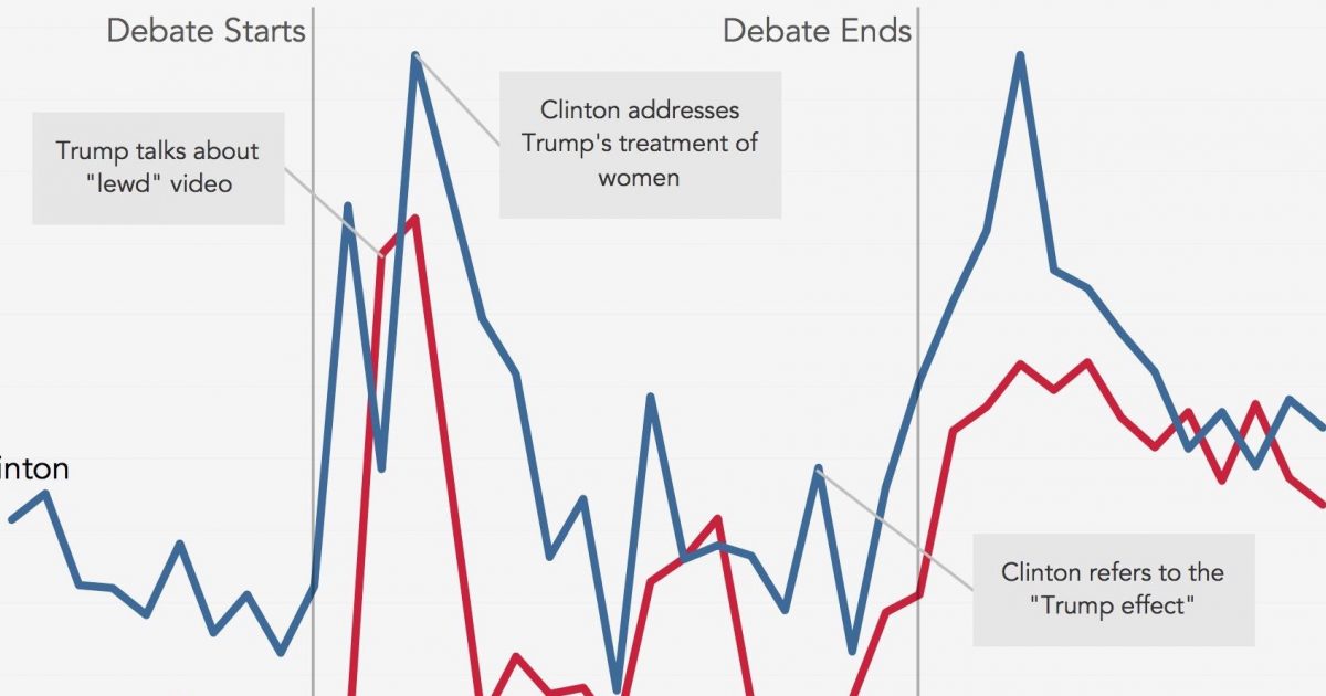 Tracking Twitter’s Reaction to the Presidential Debates | The DataFace